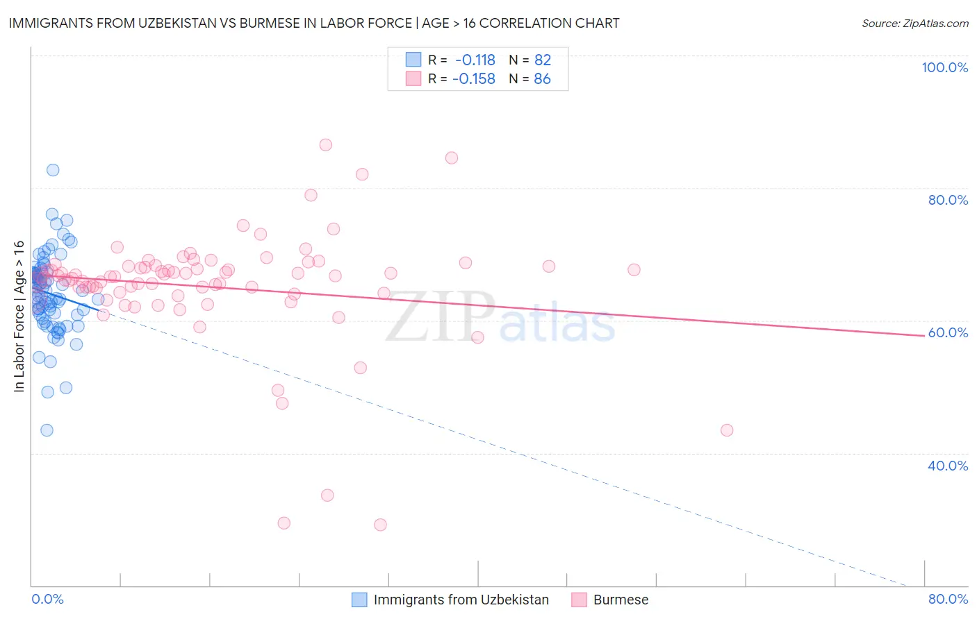 Immigrants from Uzbekistan vs Burmese In Labor Force | Age > 16