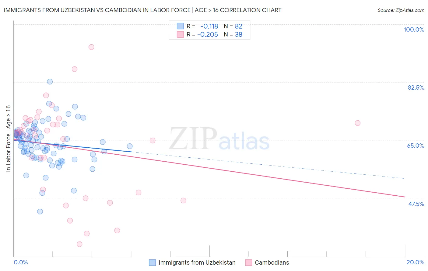 Immigrants from Uzbekistan vs Cambodian In Labor Force | Age > 16