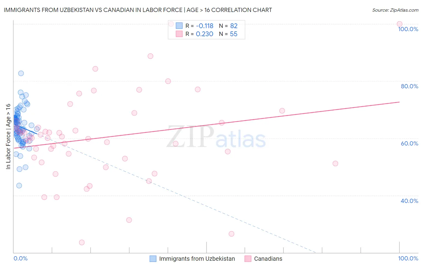 Immigrants from Uzbekistan vs Canadian In Labor Force | Age > 16