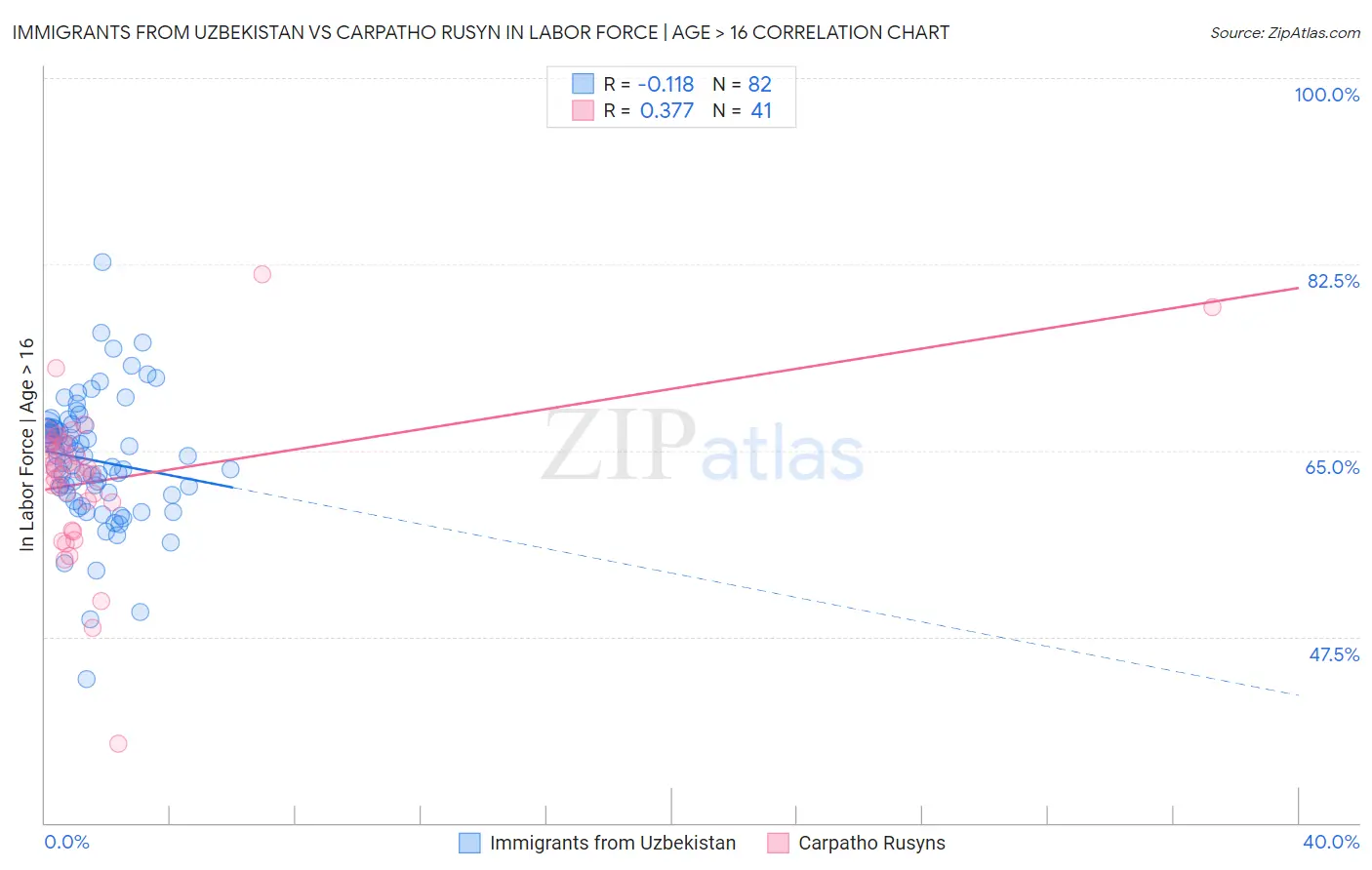 Immigrants from Uzbekistan vs Carpatho Rusyn In Labor Force | Age > 16