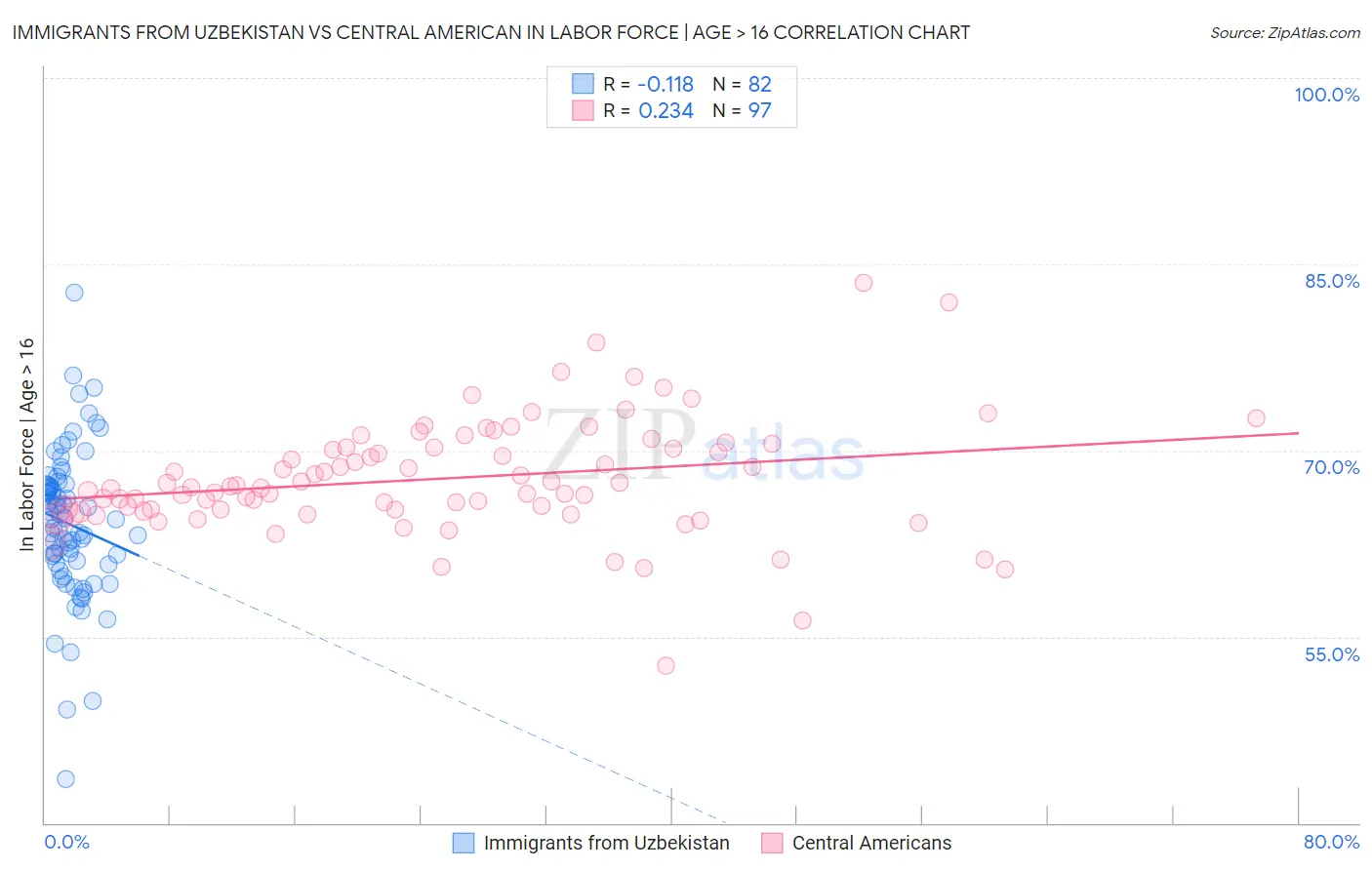 Immigrants from Uzbekistan vs Central American In Labor Force | Age > 16