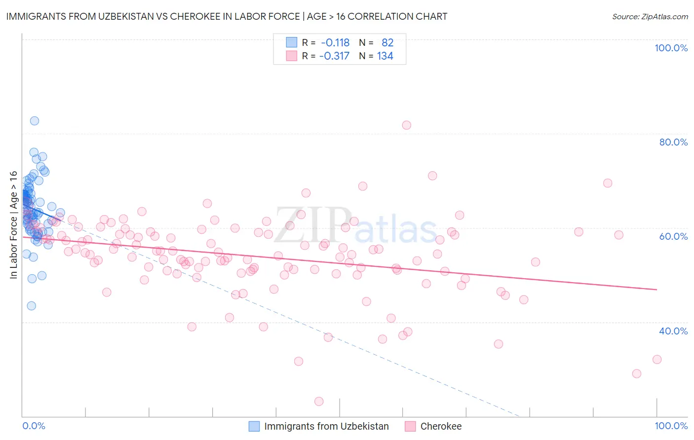Immigrants from Uzbekistan vs Cherokee In Labor Force | Age > 16