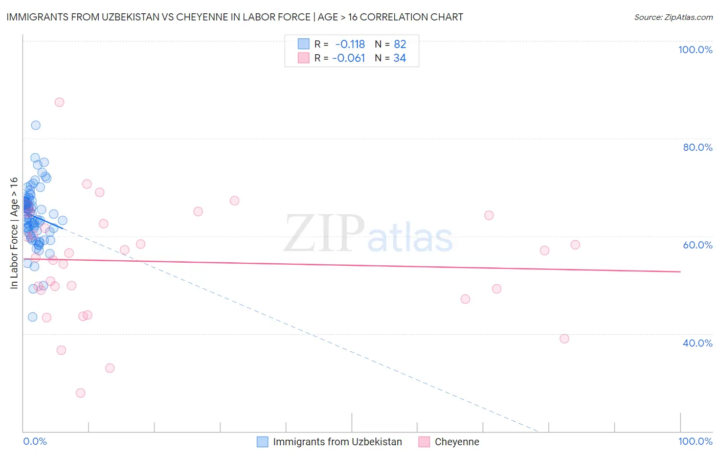 Immigrants from Uzbekistan vs Cheyenne In Labor Force | Age > 16