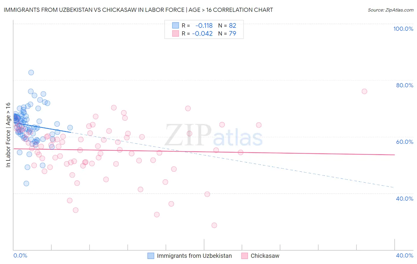 Immigrants from Uzbekistan vs Chickasaw In Labor Force | Age > 16