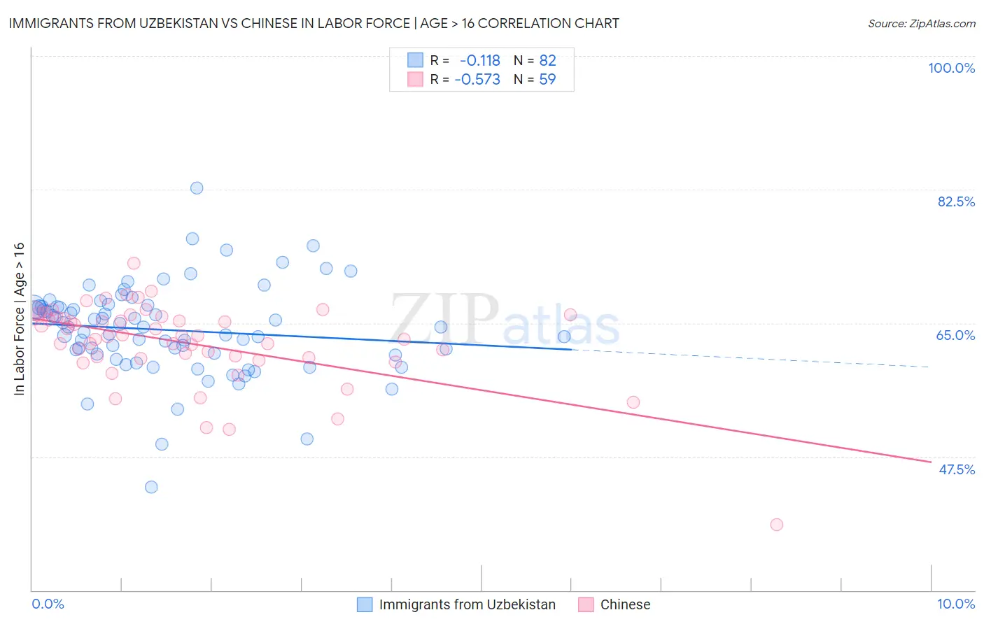Immigrants from Uzbekistan vs Chinese In Labor Force | Age > 16