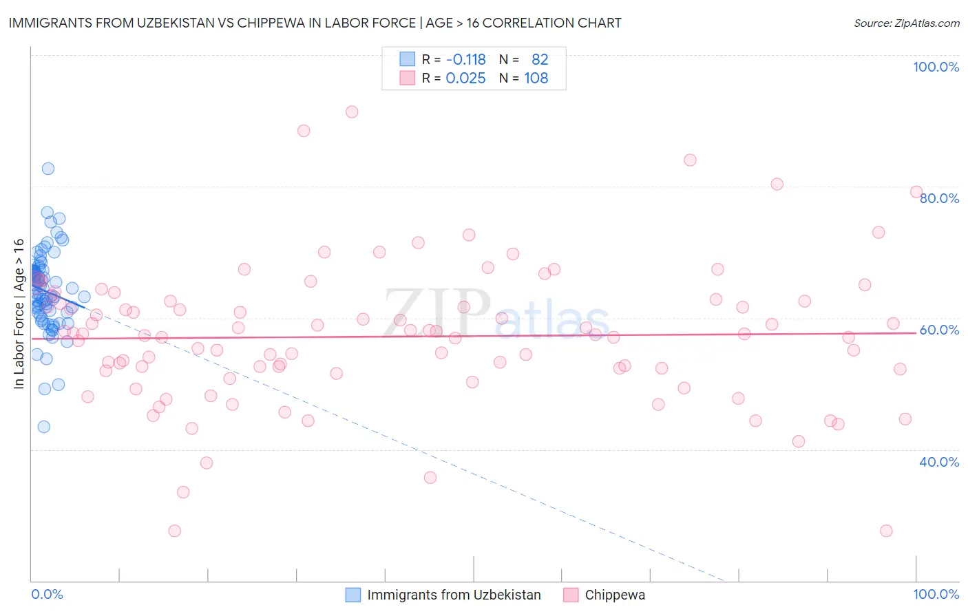 Immigrants from Uzbekistan vs Chippewa In Labor Force | Age > 16