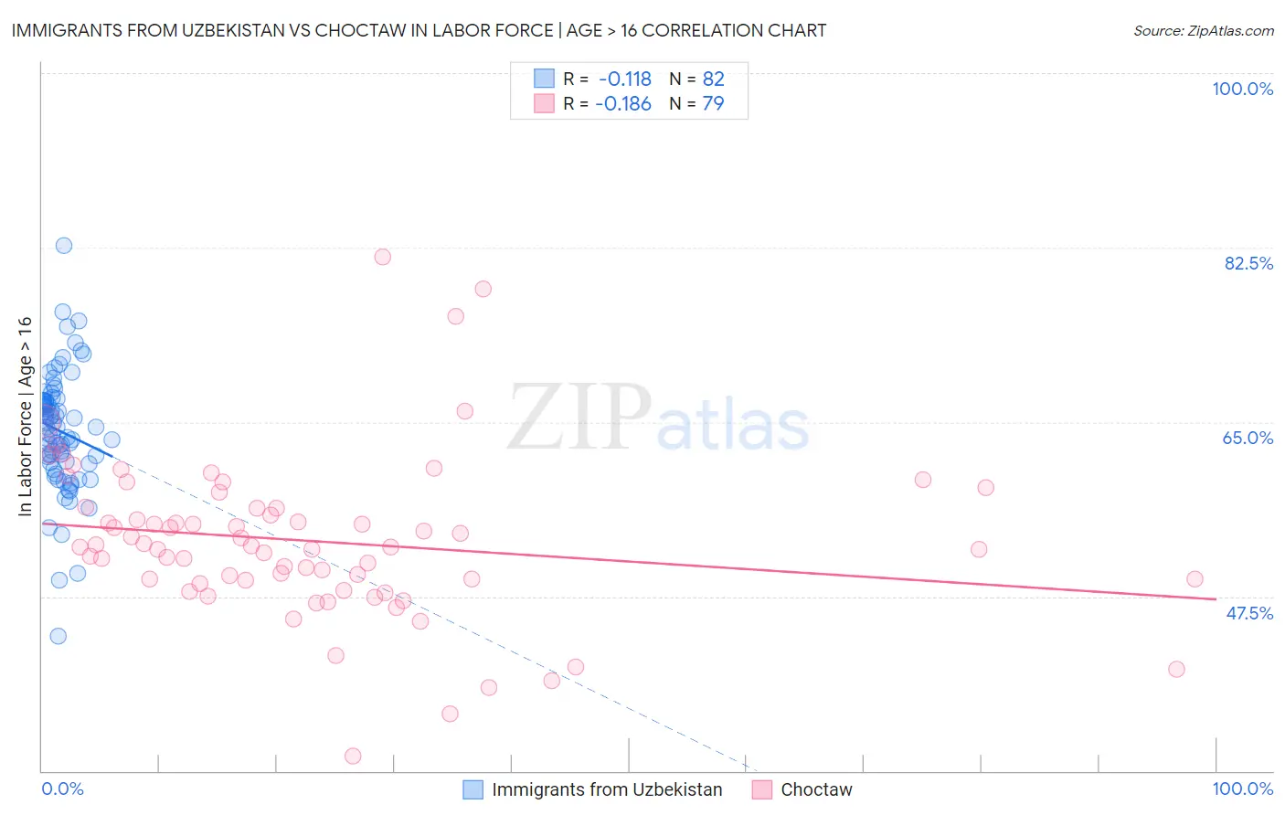 Immigrants from Uzbekistan vs Choctaw In Labor Force | Age > 16
