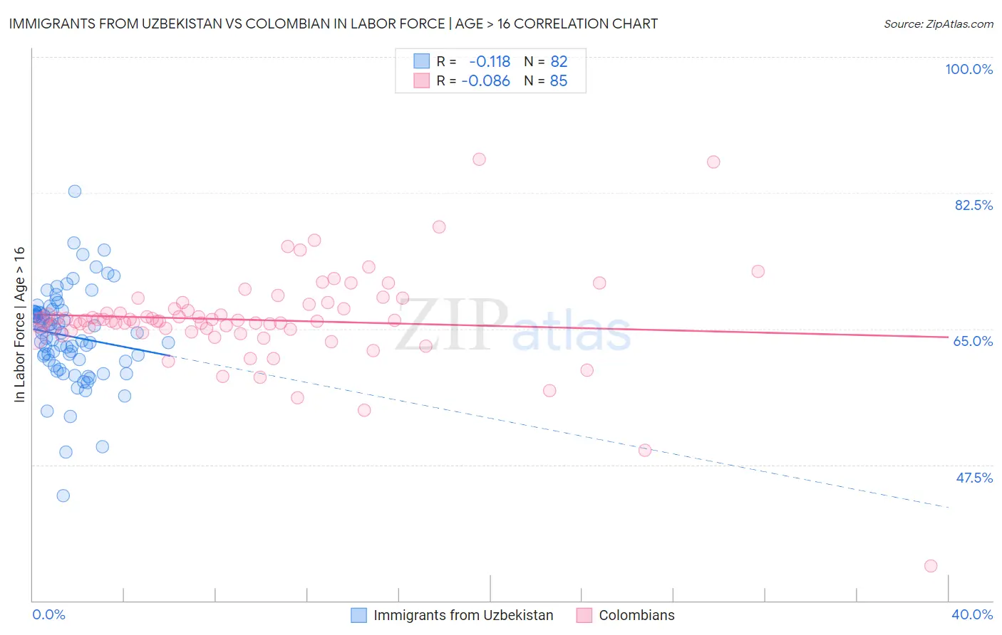 Immigrants from Uzbekistan vs Colombian In Labor Force | Age > 16
