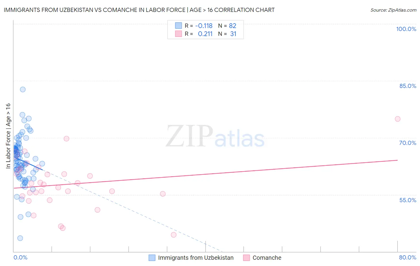 Immigrants from Uzbekistan vs Comanche In Labor Force | Age > 16