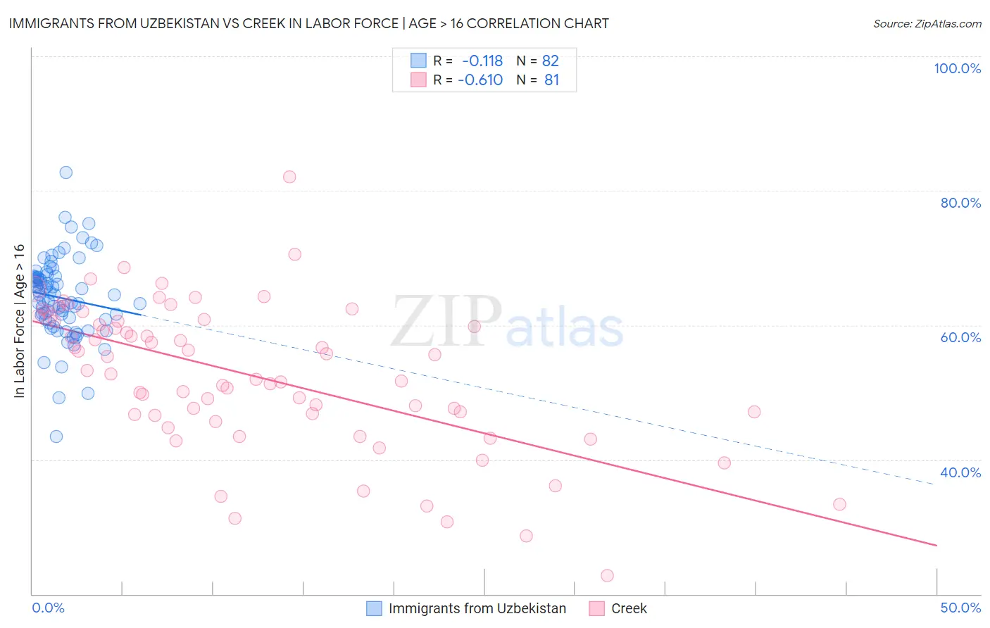 Immigrants from Uzbekistan vs Creek In Labor Force | Age > 16