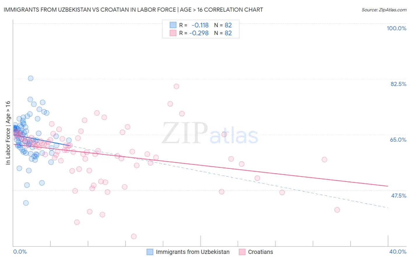 Immigrants from Uzbekistan vs Croatian In Labor Force | Age > 16