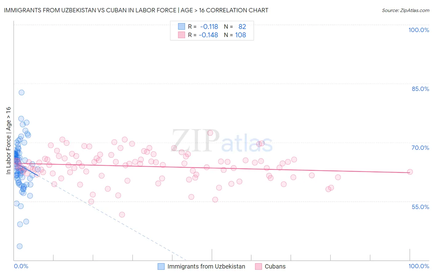 Immigrants from Uzbekistan vs Cuban In Labor Force | Age > 16