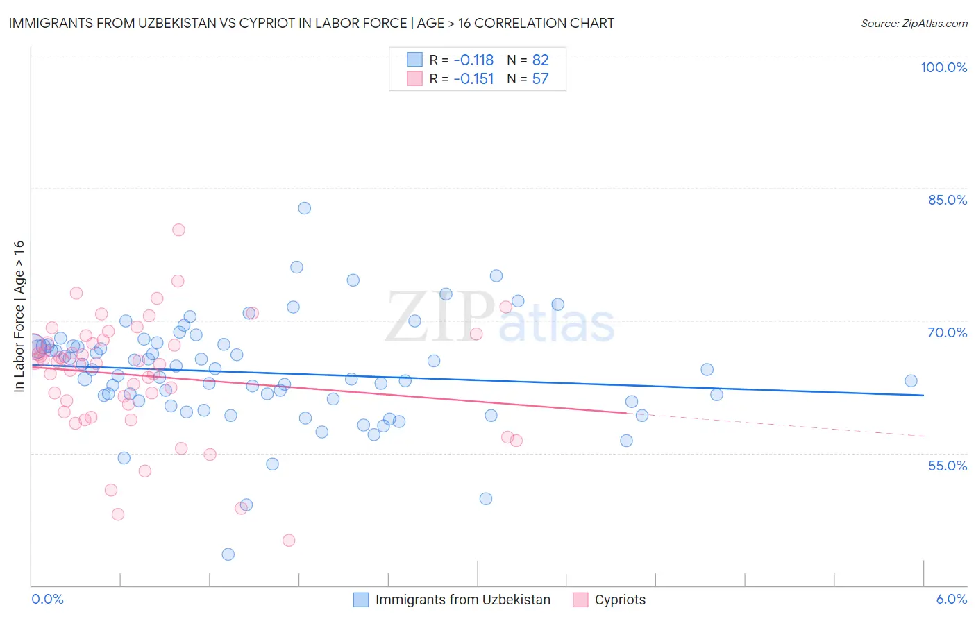 Immigrants from Uzbekistan vs Cypriot In Labor Force | Age > 16