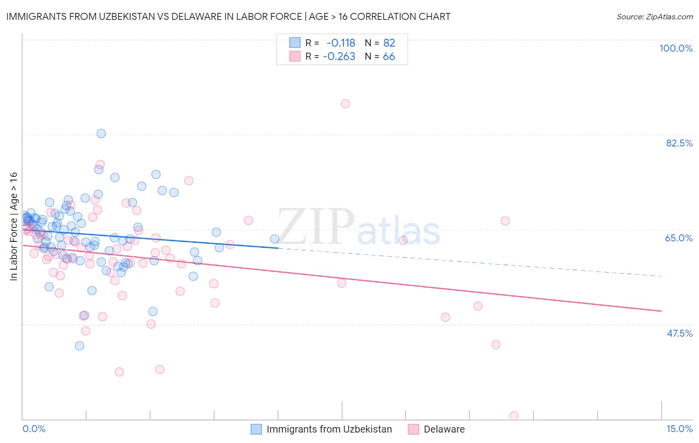 Immigrants from Uzbekistan vs Delaware In Labor Force | Age > 16