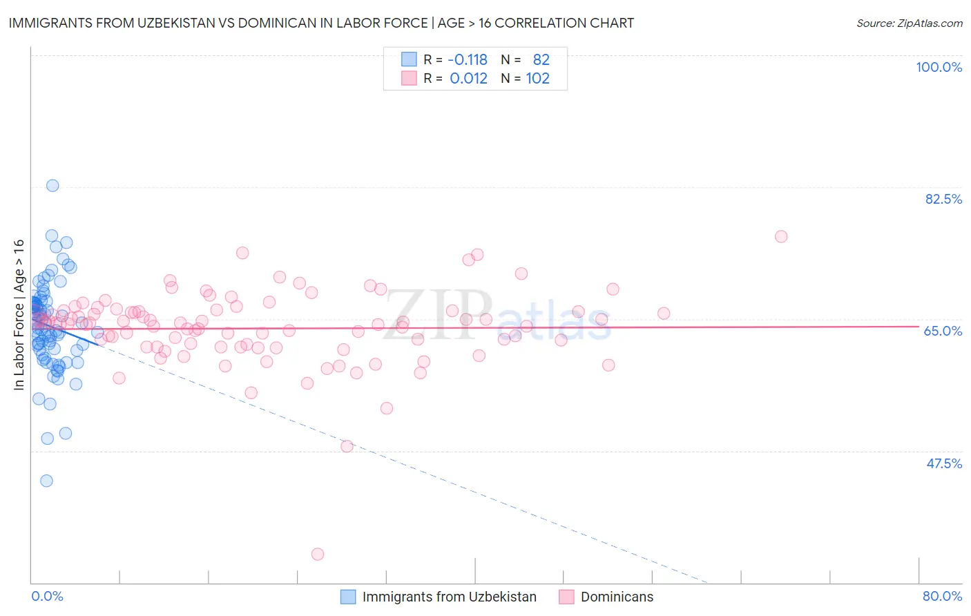 Immigrants from Uzbekistan vs Dominican In Labor Force | Age > 16