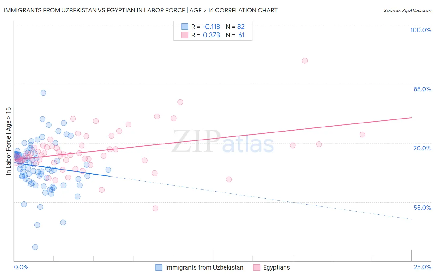 Immigrants from Uzbekistan vs Egyptian In Labor Force | Age > 16