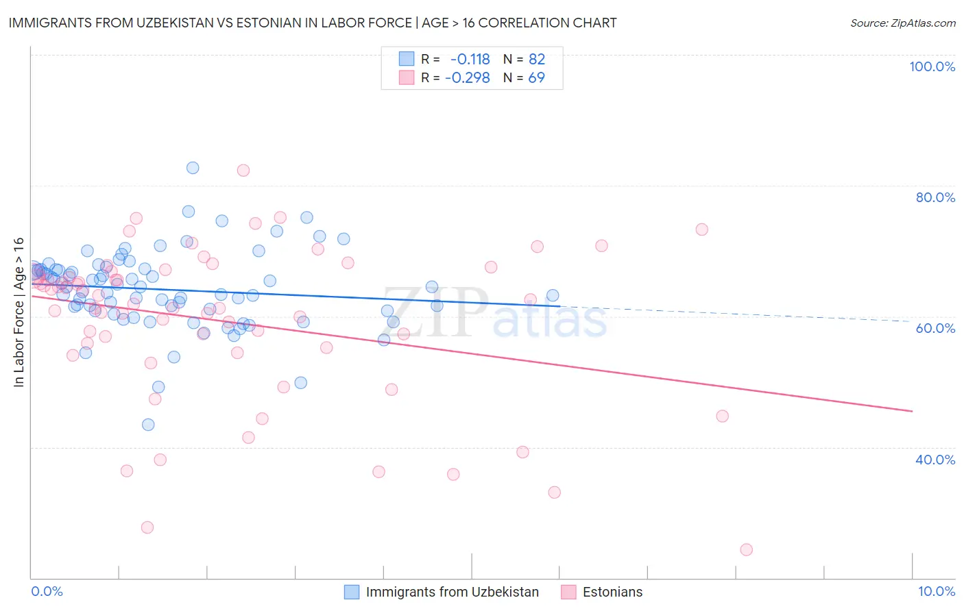 Immigrants from Uzbekistan vs Estonian In Labor Force | Age > 16