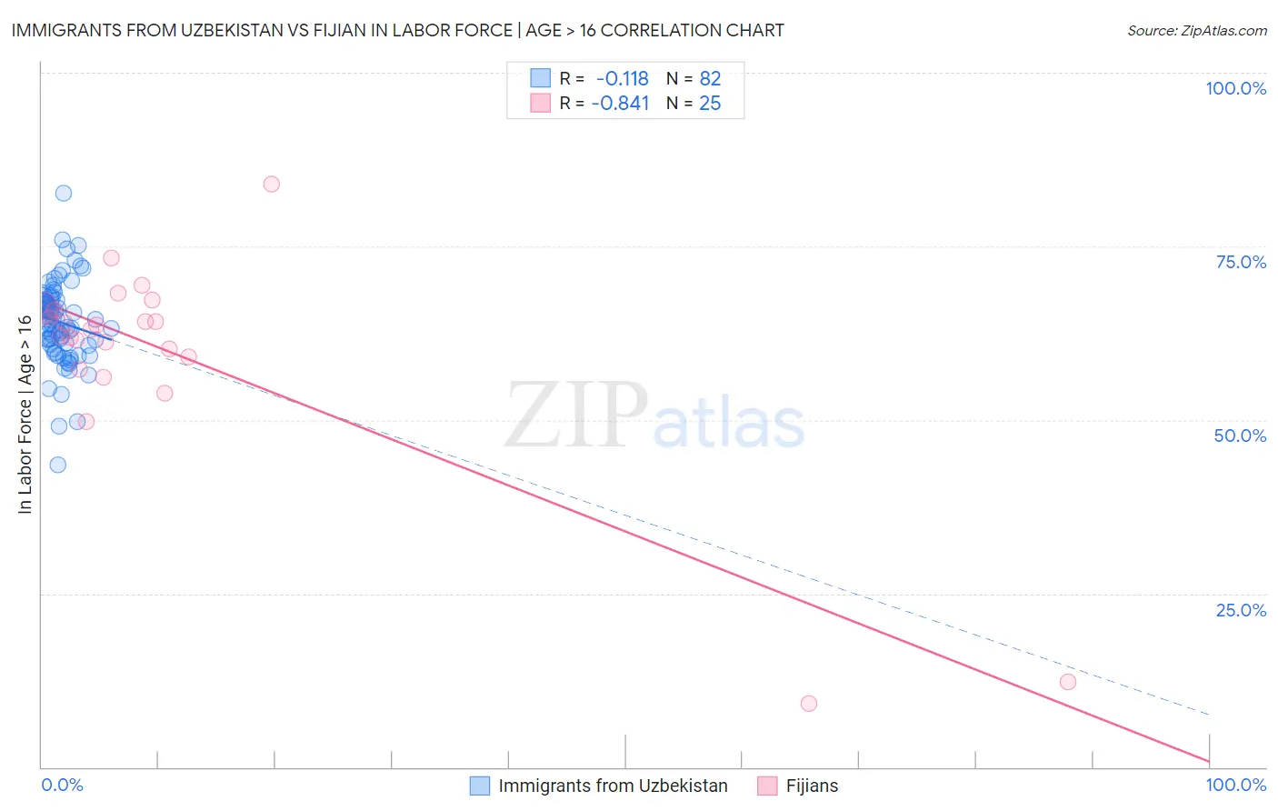 Immigrants from Uzbekistan vs Fijian In Labor Force | Age > 16