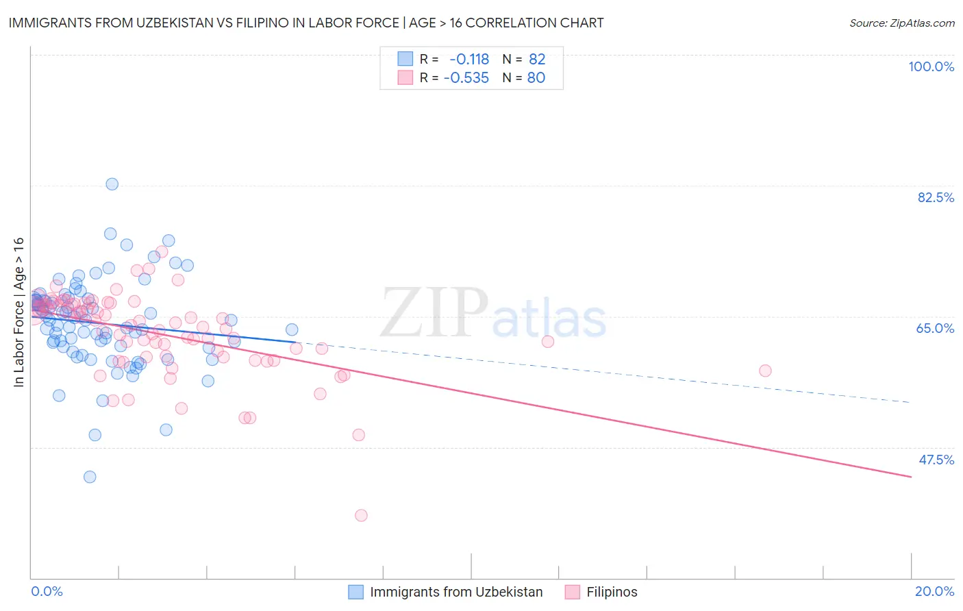 Immigrants from Uzbekistan vs Filipino In Labor Force | Age > 16