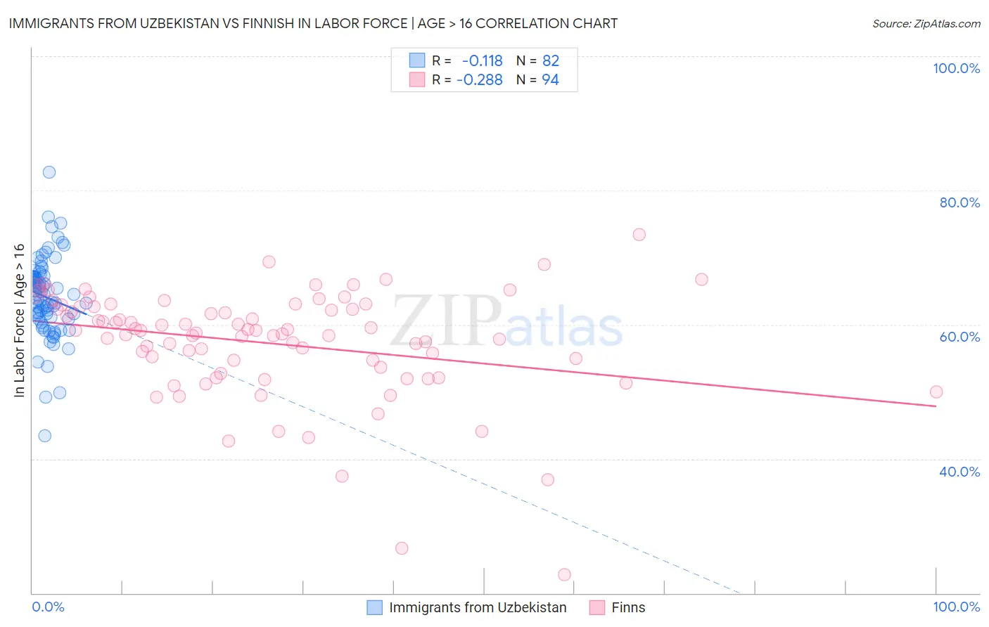 Immigrants from Uzbekistan vs Finnish In Labor Force | Age > 16