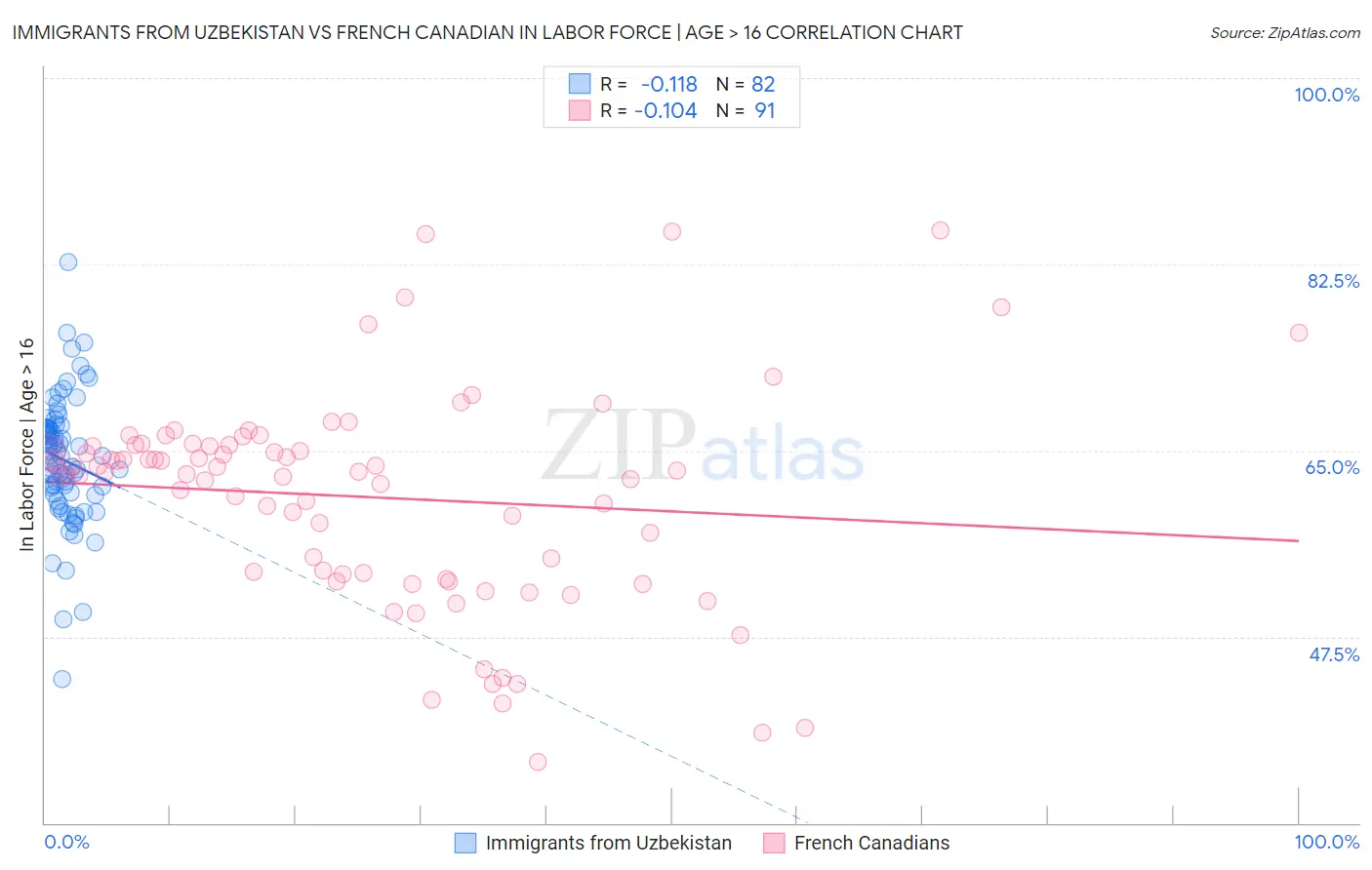 Immigrants from Uzbekistan vs French Canadian In Labor Force | Age > 16