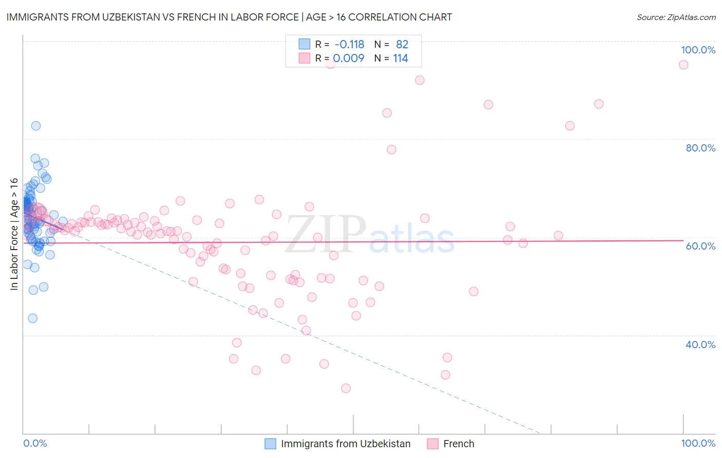 Immigrants from Uzbekistan vs French In Labor Force | Age > 16