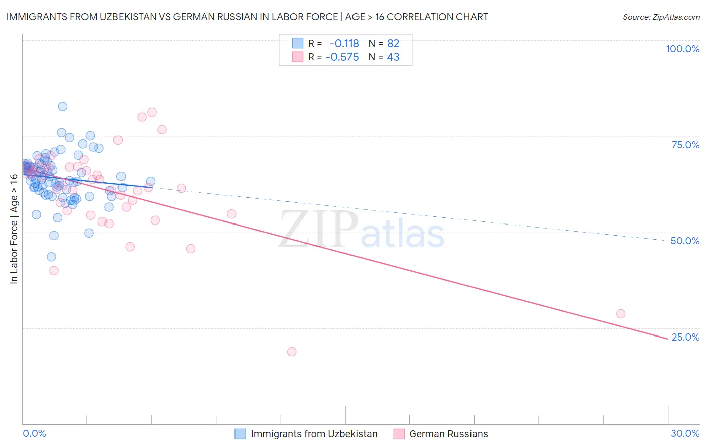 Immigrants from Uzbekistan vs German Russian In Labor Force | Age > 16