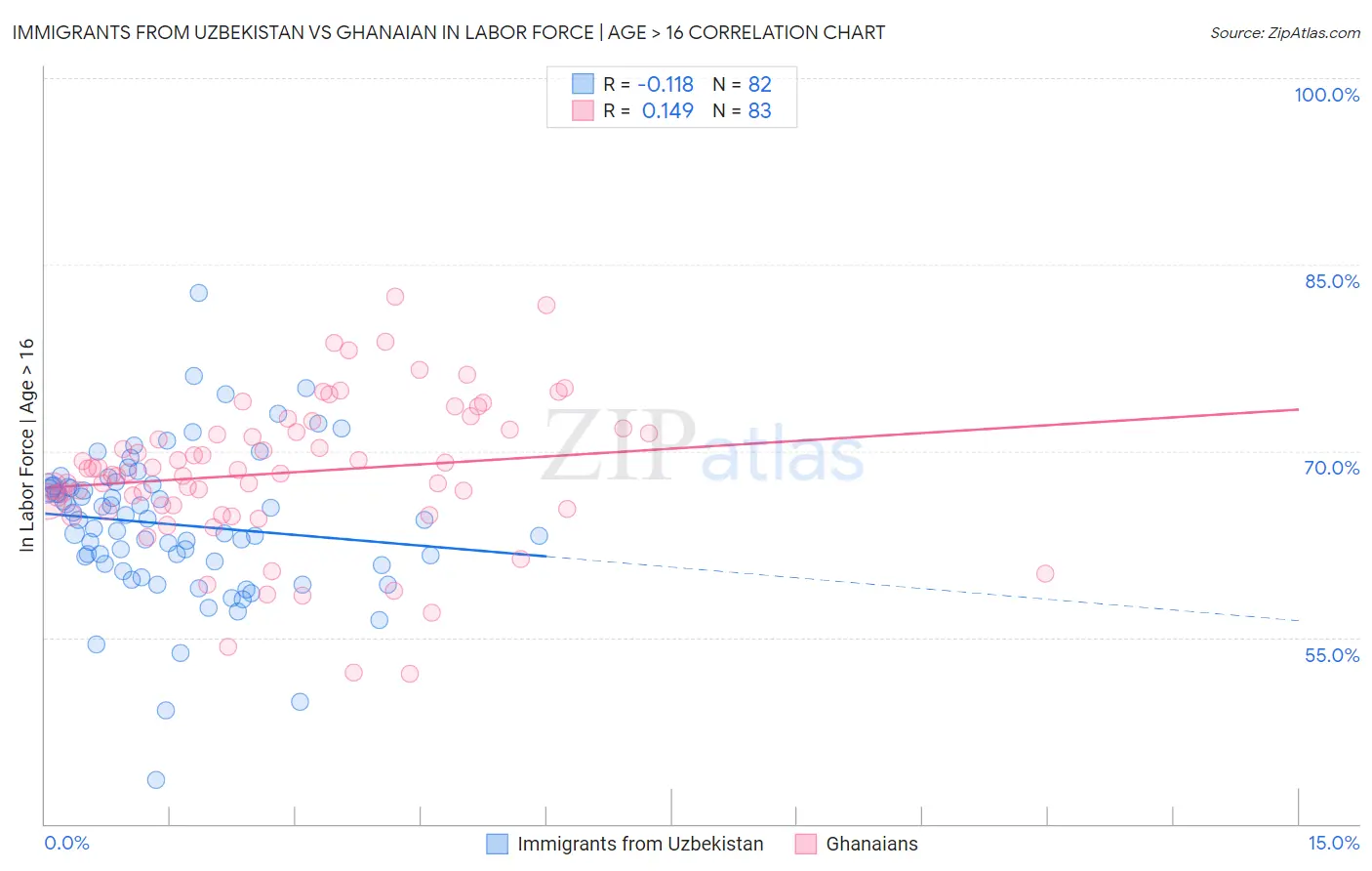 Immigrants from Uzbekistan vs Ghanaian In Labor Force | Age > 16