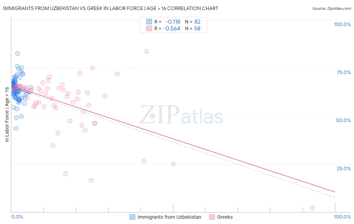 Immigrants from Uzbekistan vs Greek In Labor Force | Age > 16