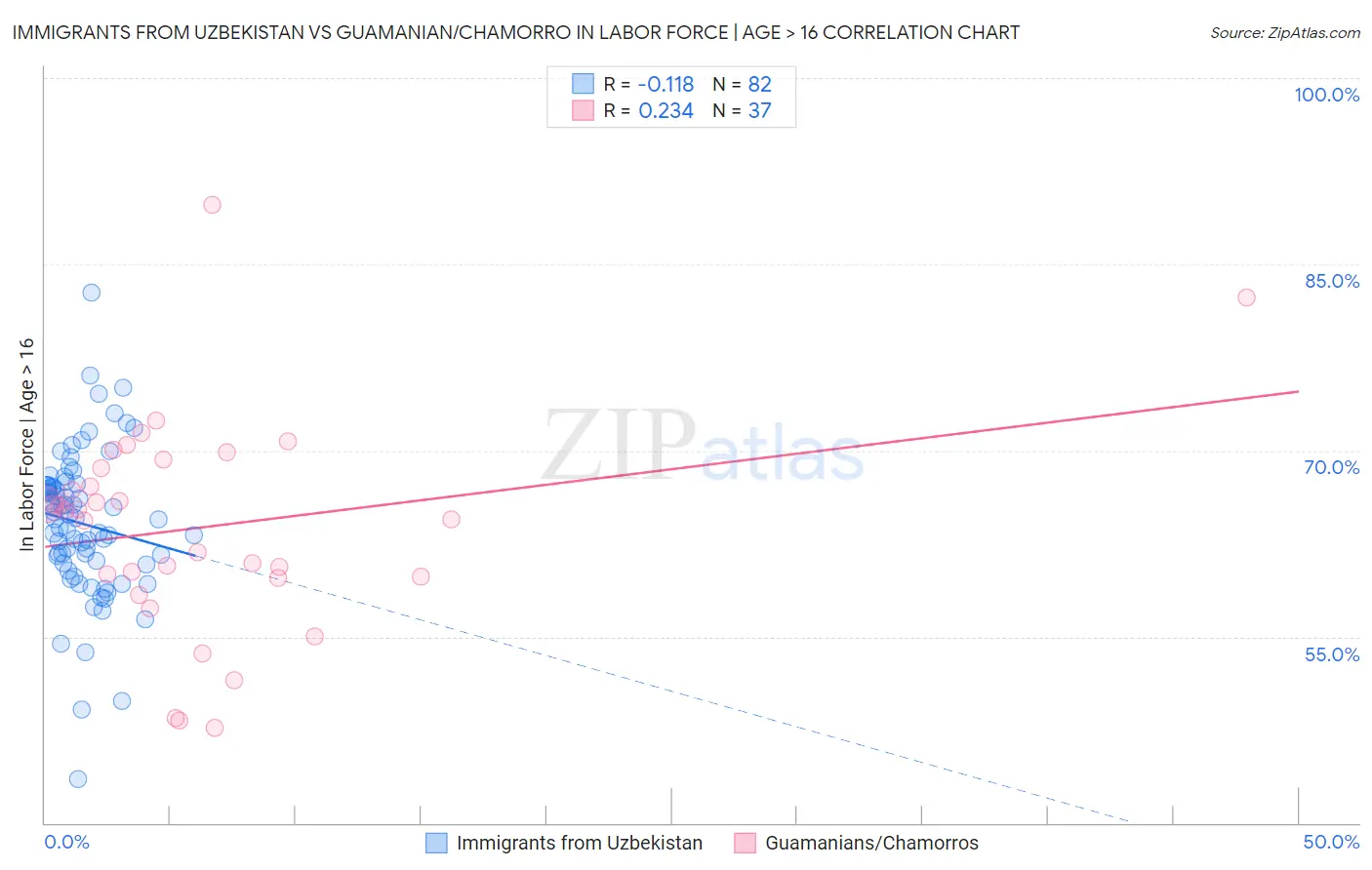 Immigrants from Uzbekistan vs Guamanian/Chamorro In Labor Force | Age > 16