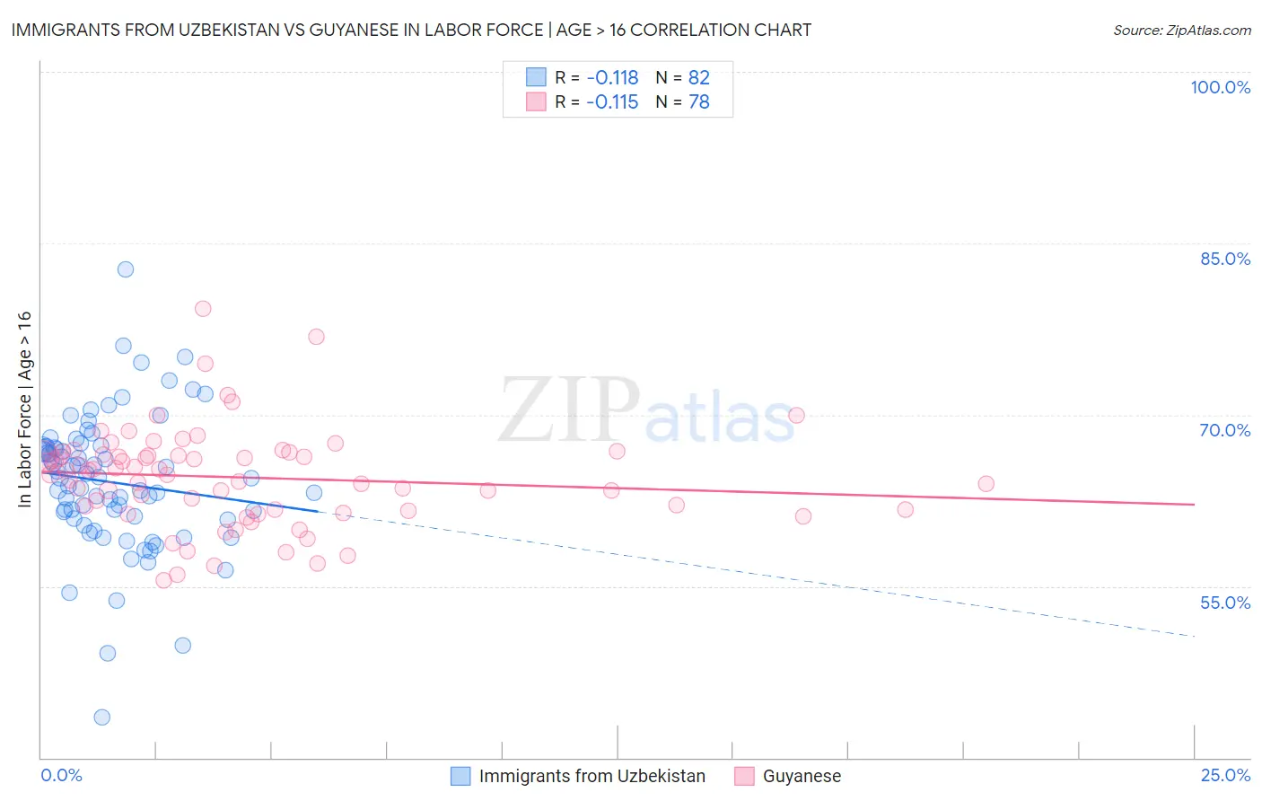 Immigrants from Uzbekistan vs Guyanese In Labor Force | Age > 16