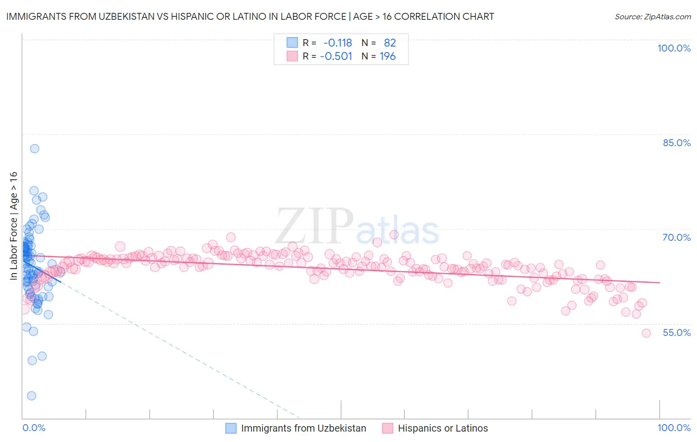 Immigrants from Uzbekistan vs Hispanic or Latino In Labor Force | Age > 16