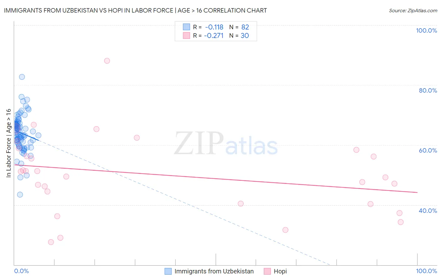 Immigrants from Uzbekistan vs Hopi In Labor Force | Age > 16