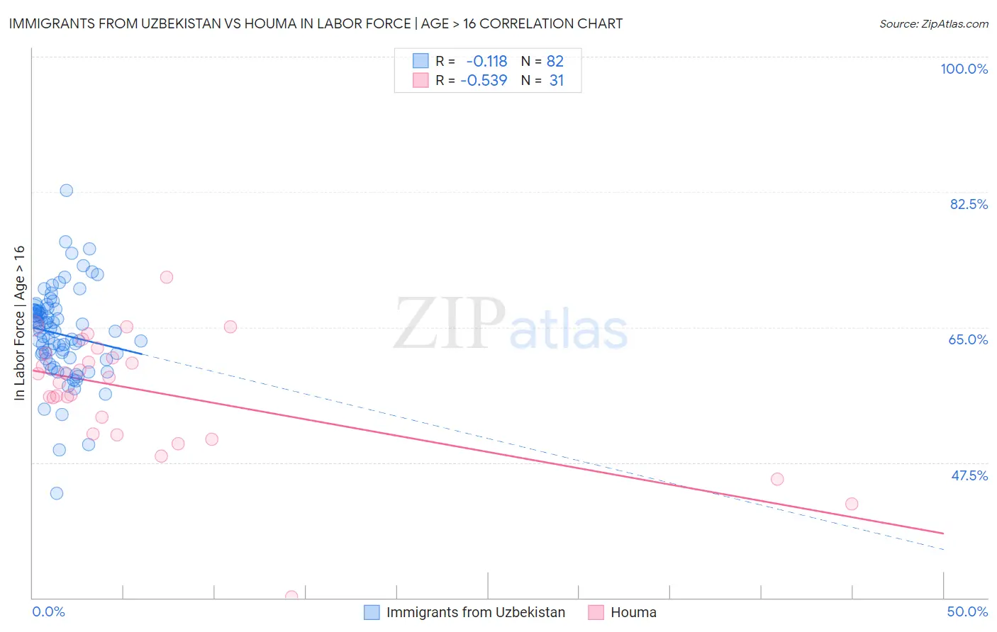 Immigrants from Uzbekistan vs Houma In Labor Force | Age > 16