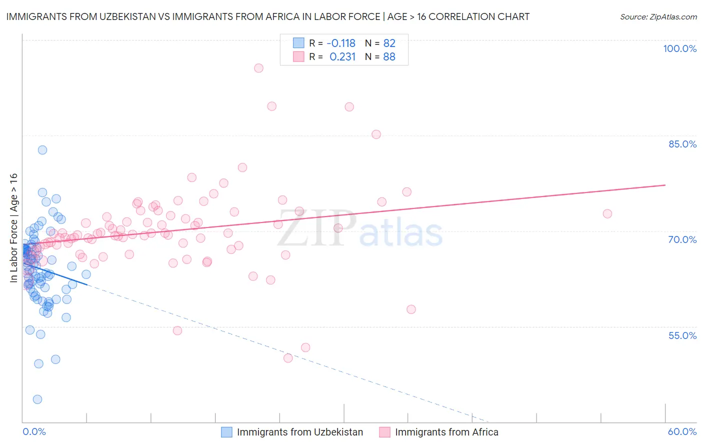 Immigrants from Uzbekistan vs Immigrants from Africa In Labor Force | Age > 16