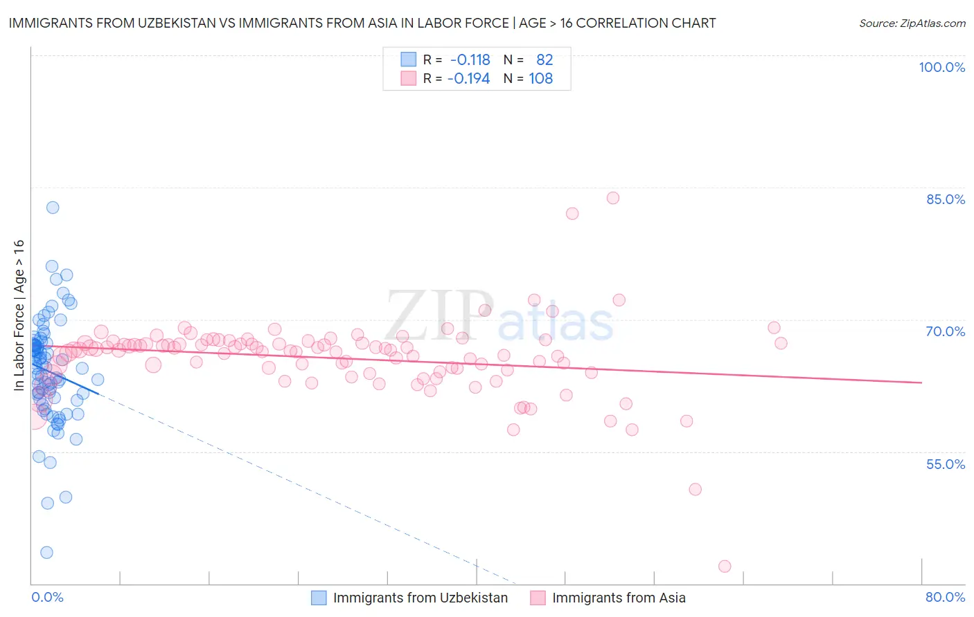 Immigrants from Uzbekistan vs Immigrants from Asia In Labor Force | Age > 16