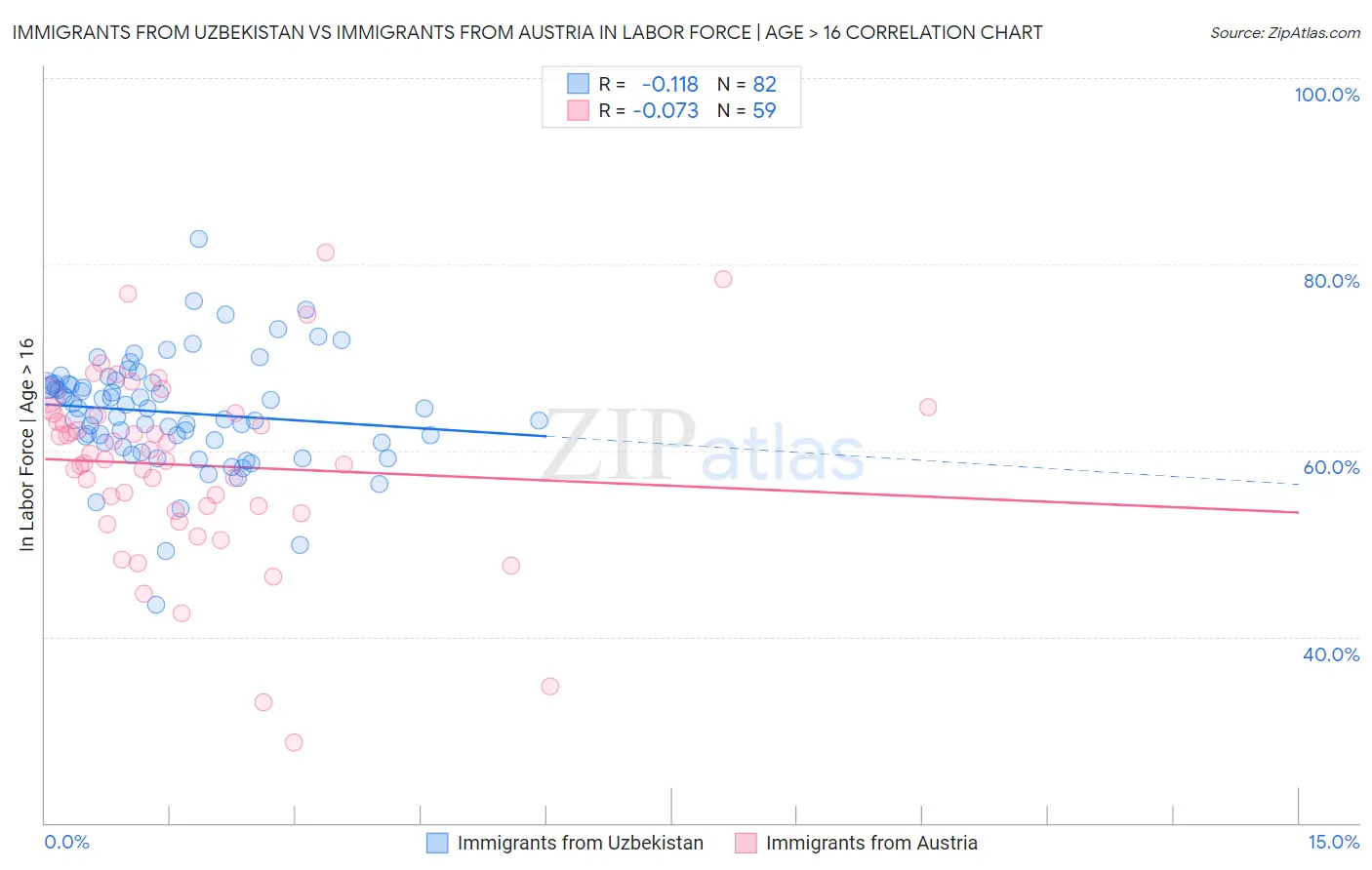 Immigrants from Uzbekistan vs Immigrants from Austria In Labor Force | Age > 16
