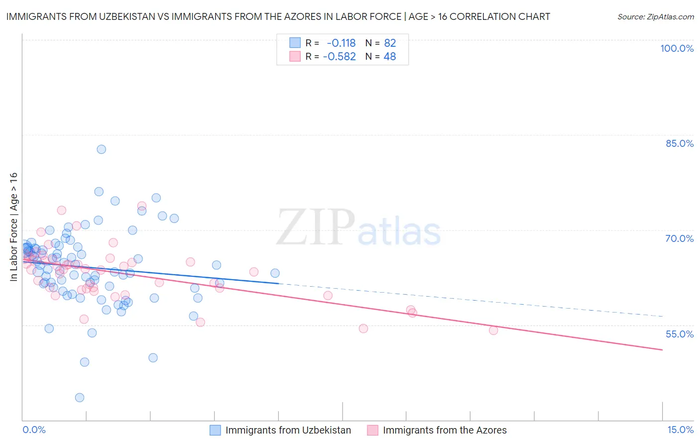 Immigrants from Uzbekistan vs Immigrants from the Azores In Labor Force | Age > 16