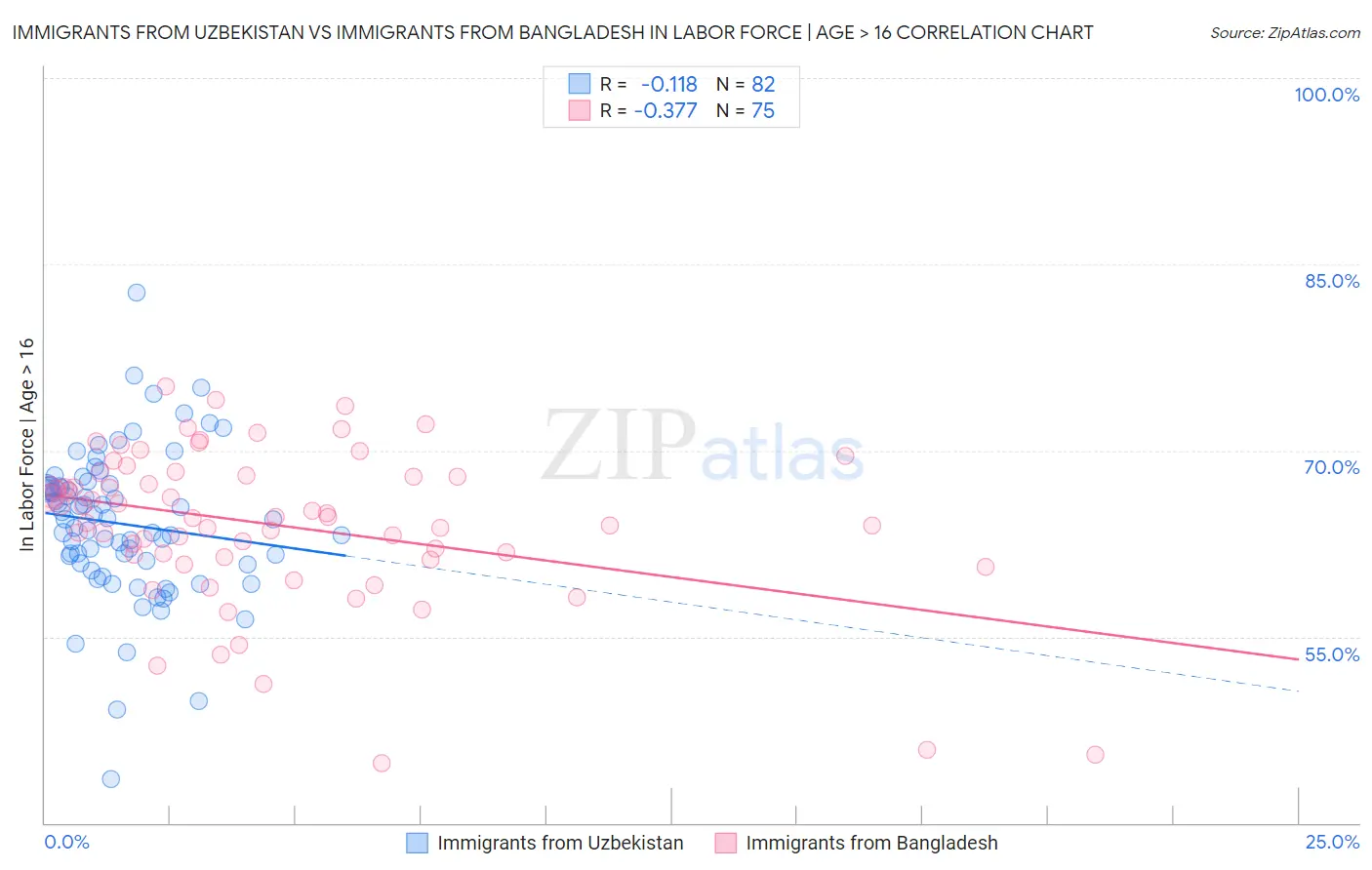 Immigrants from Uzbekistan vs Immigrants from Bangladesh In Labor Force | Age > 16