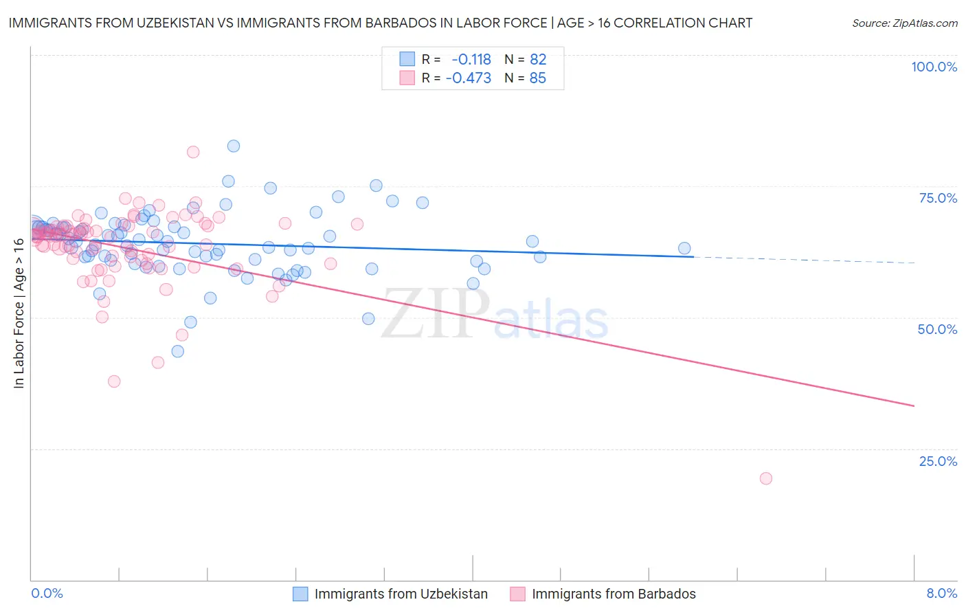 Immigrants from Uzbekistan vs Immigrants from Barbados In Labor Force | Age > 16