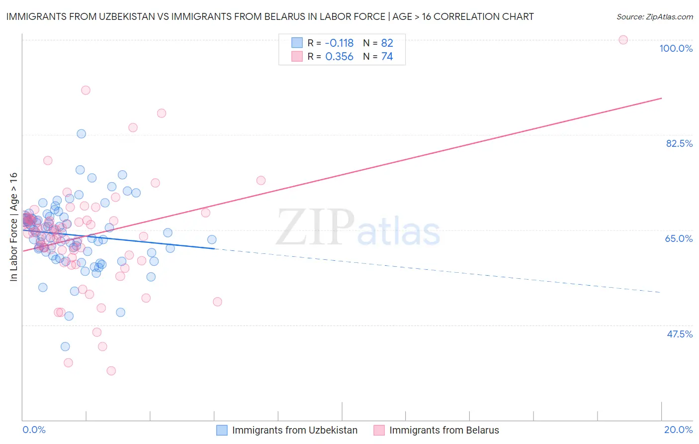 Immigrants from Uzbekistan vs Immigrants from Belarus In Labor Force | Age > 16