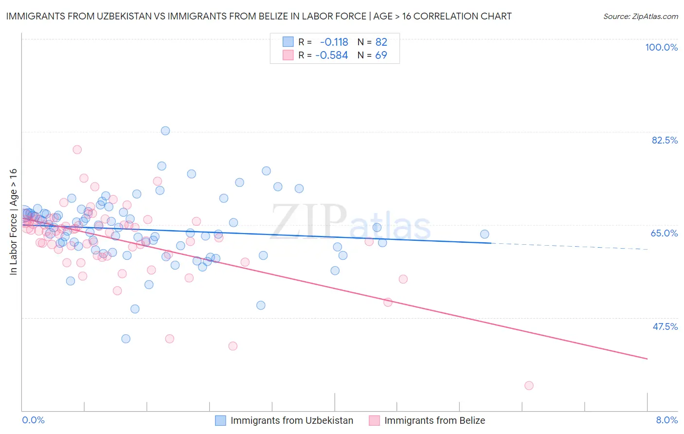 Immigrants from Uzbekistan vs Immigrants from Belize In Labor Force | Age > 16