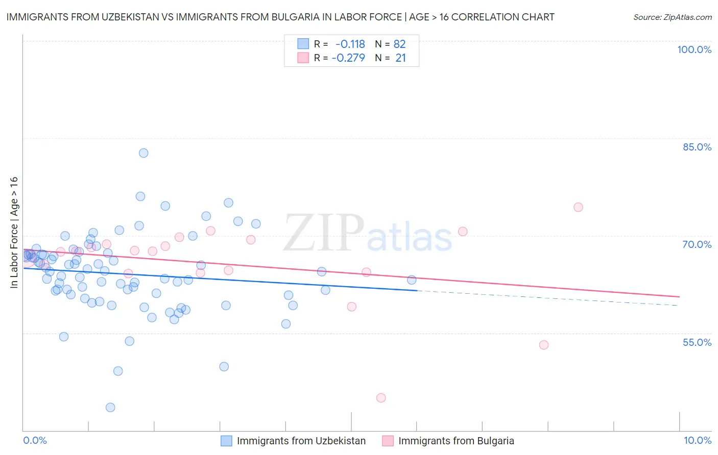 Immigrants from Uzbekistan vs Immigrants from Bulgaria In Labor Force | Age > 16