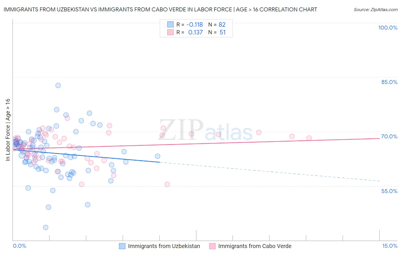 Immigrants from Uzbekistan vs Immigrants from Cabo Verde In Labor Force | Age > 16