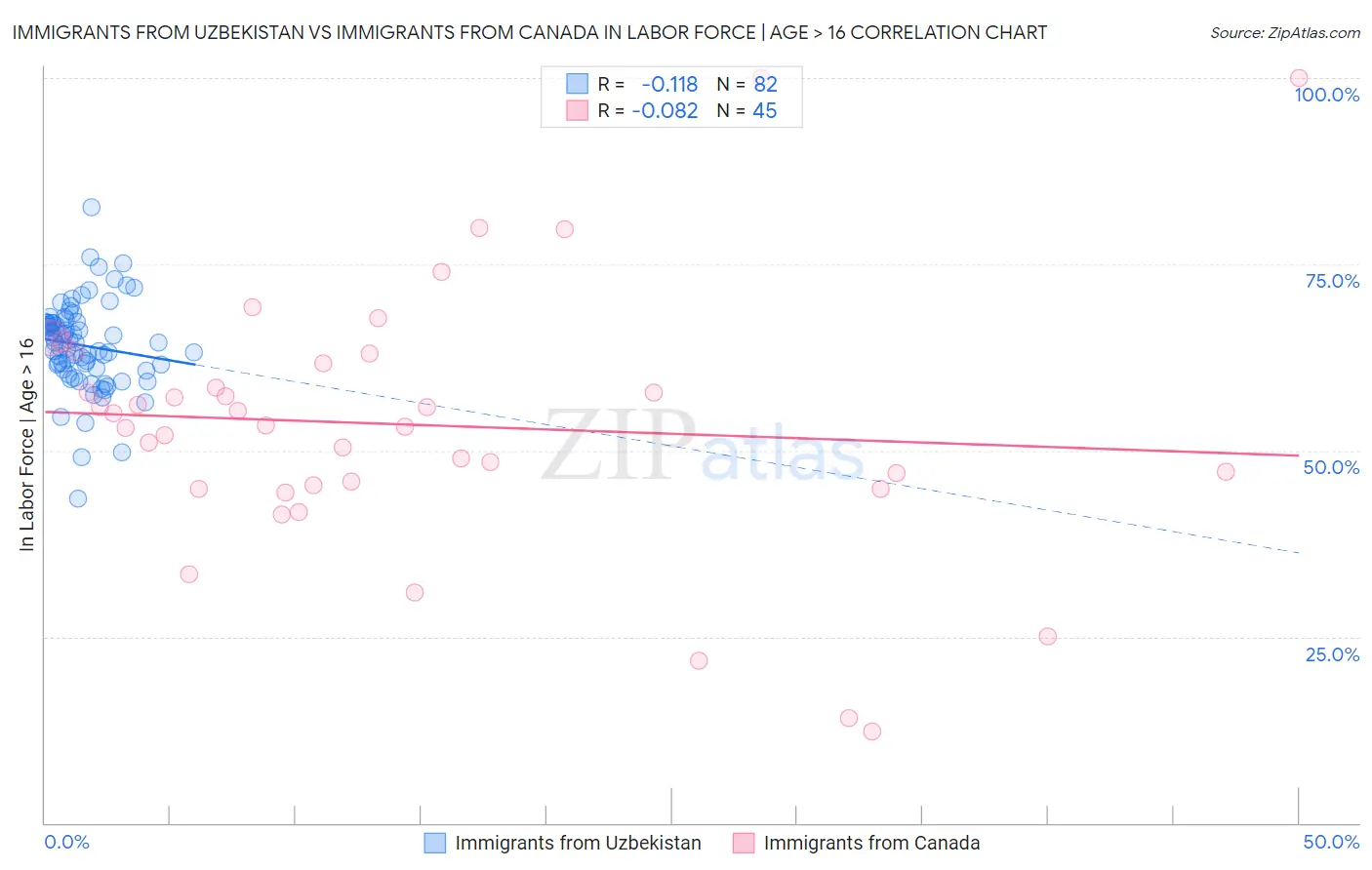 Immigrants from Uzbekistan vs Immigrants from Canada In Labor Force | Age > 16
