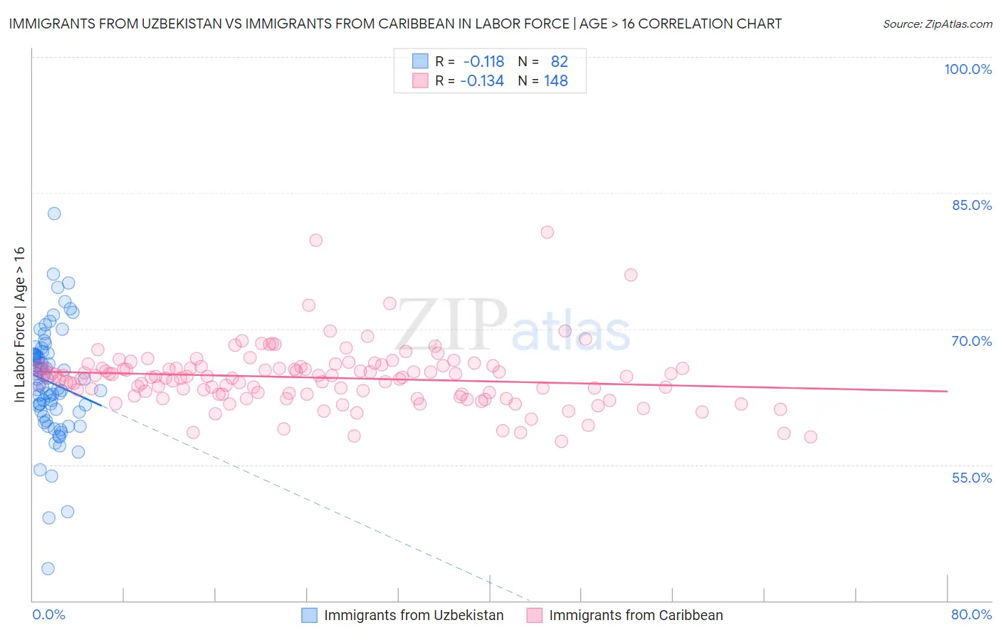 Immigrants from Uzbekistan vs Immigrants from Caribbean In Labor Force | Age > 16