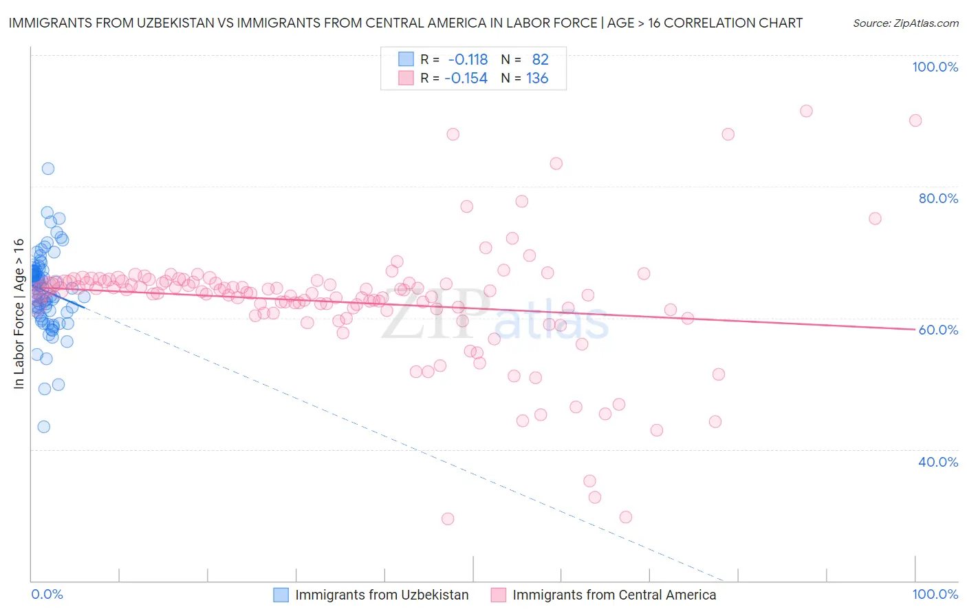Immigrants from Uzbekistan vs Immigrants from Central America In Labor Force | Age > 16