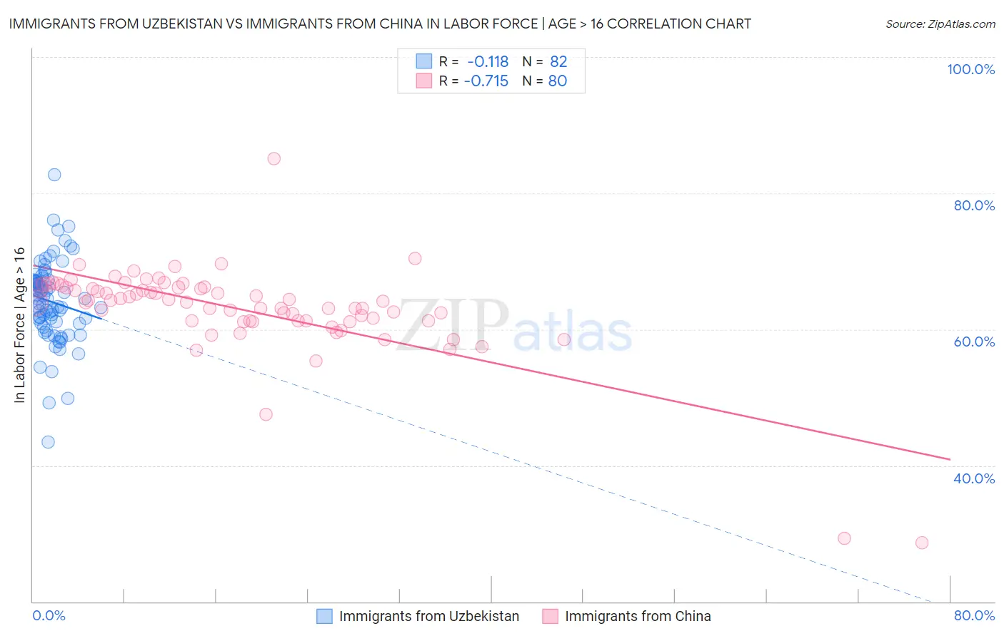 Immigrants from Uzbekistan vs Immigrants from China In Labor Force | Age > 16
