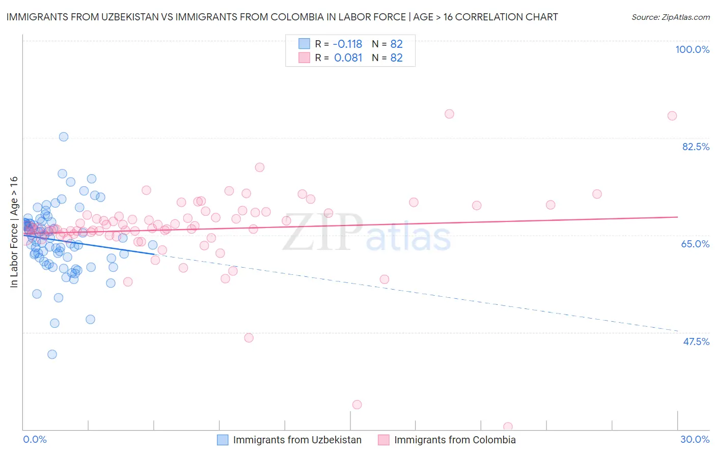 Immigrants from Uzbekistan vs Immigrants from Colombia In Labor Force | Age > 16