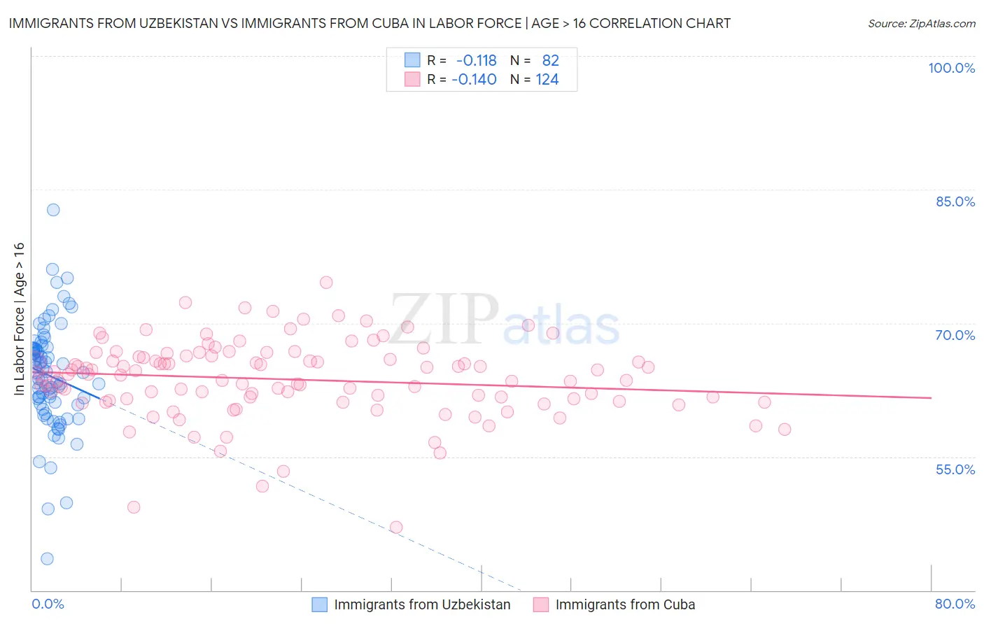 Immigrants from Uzbekistan vs Immigrants from Cuba In Labor Force | Age > 16